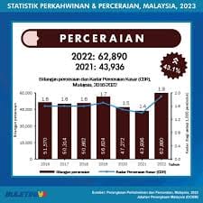 graf kadar perceraian di malaysia
